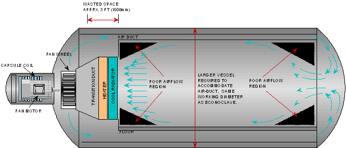 Convetional autoclave airflow