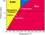 UF6 Phase Change Diagram