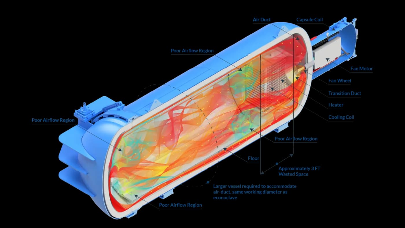 Cutaway of a conventional autoclave with a radial air duct, rear-mounted coils, and regions of poor airflow